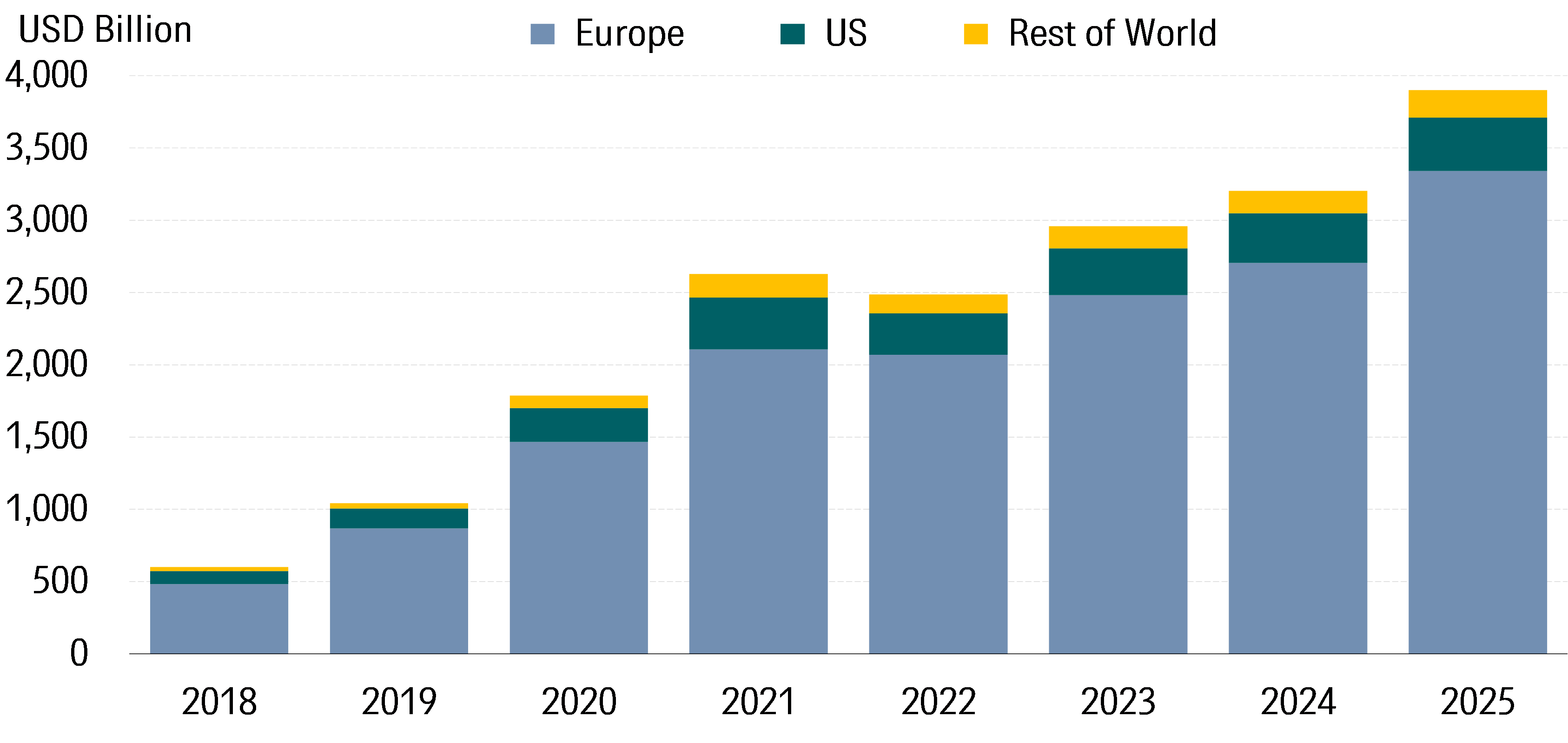 Annual Global Sustainable Fund Assets in USD Billion.