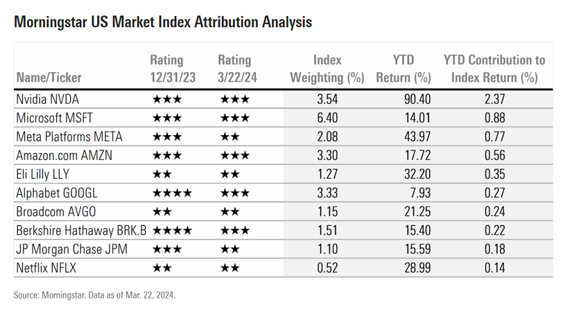 Morningstar US Market Attrribution