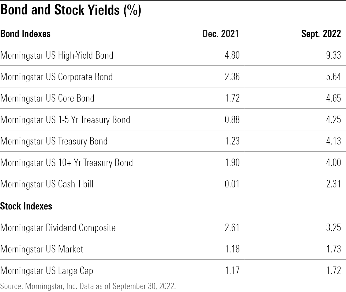Table showing that bond yields are now higher than stock yields, reversing the situation at the start of the year