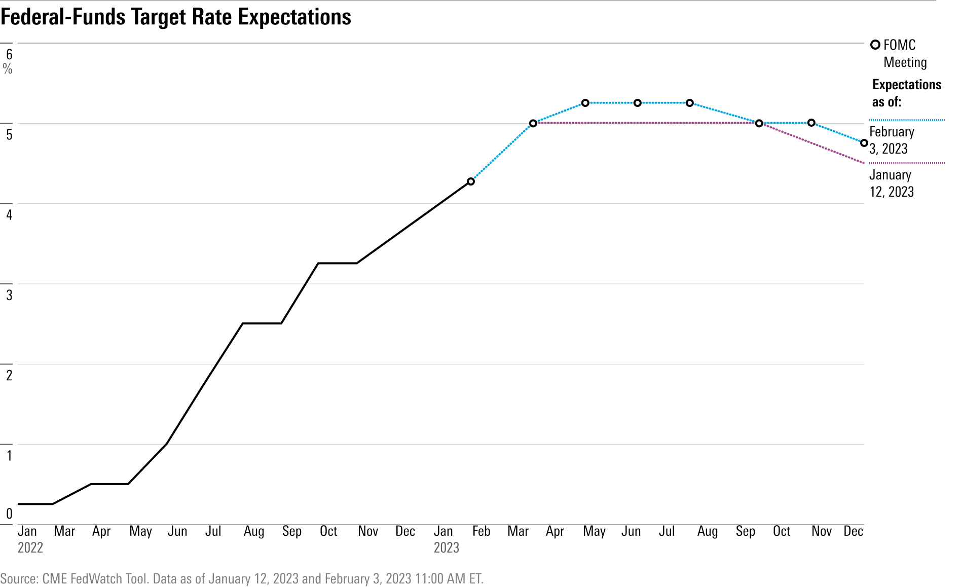 Federal-Funds target rate expectations through December 2023.