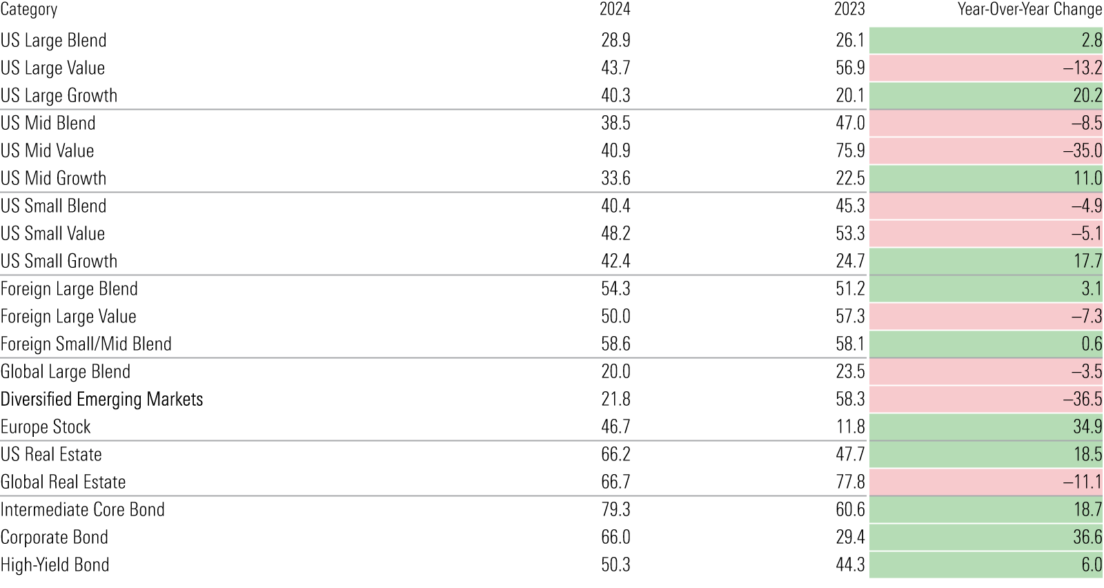 Table showing success rates for 20 Morningstar Categories.