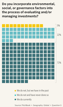 How Investors Use ESG