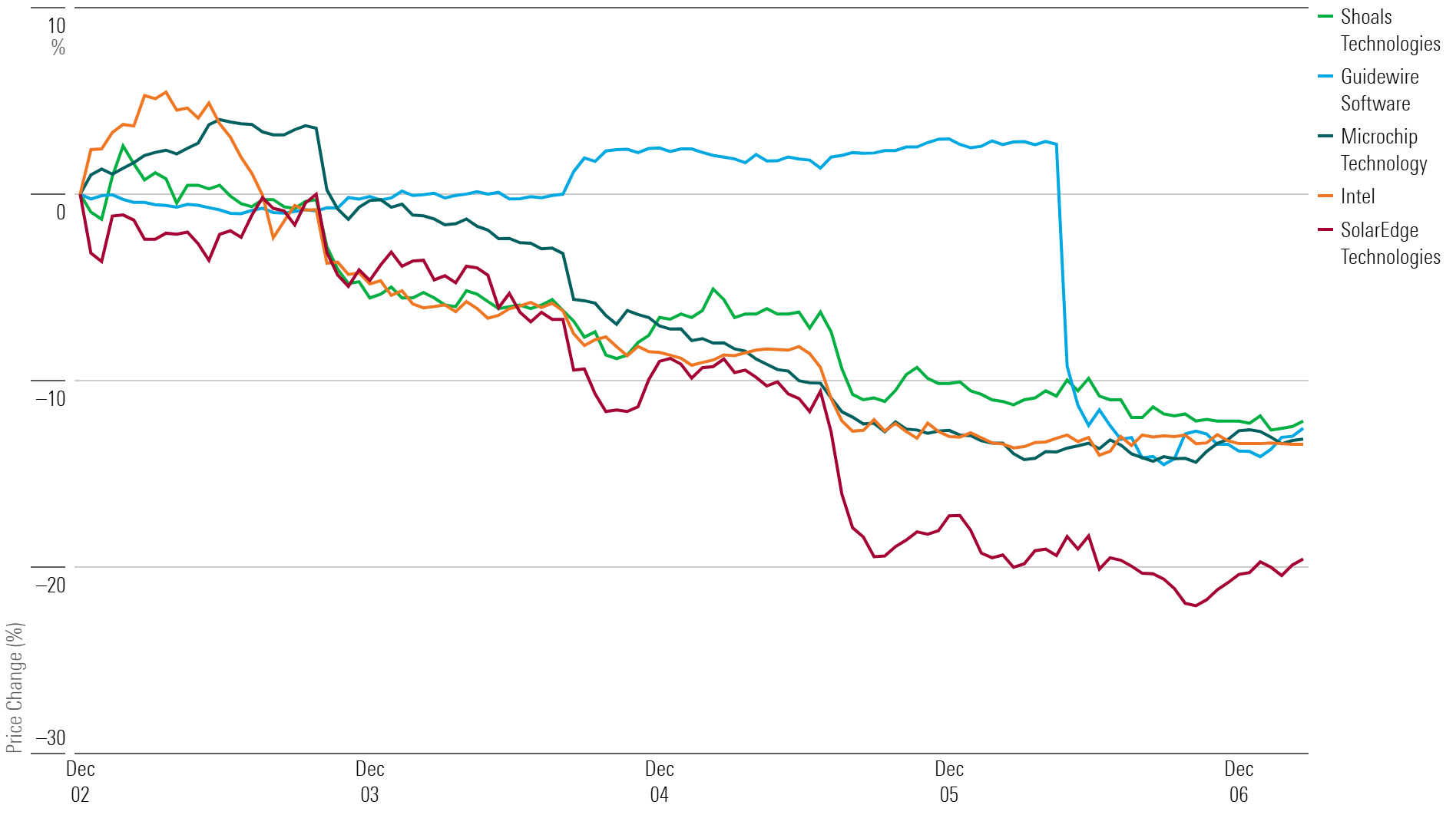 Line chart showing 1-week performance.