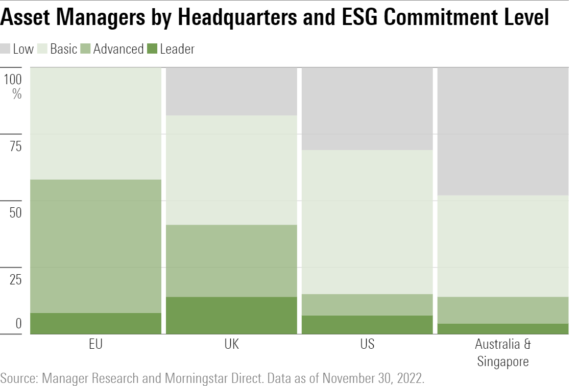 Bar chart showing EU and UK firms tend to be more highly regarded than U.S. and Australian firms when it comes to ESG investing.