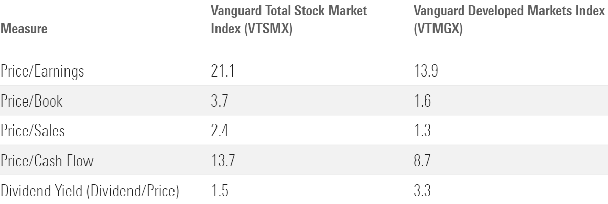 Table shows the valuation metrics of VTSMX and VTMGX