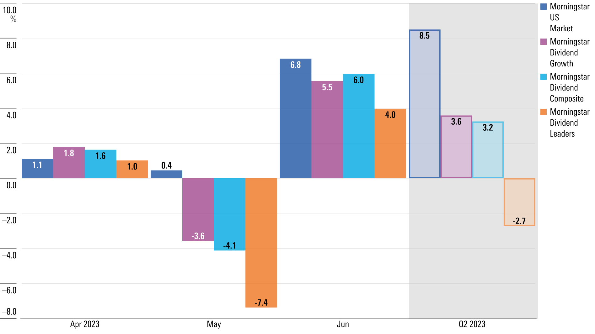 Bar chart showing the performance of key Morningstar dividend indexes during the second quarter of 2023.