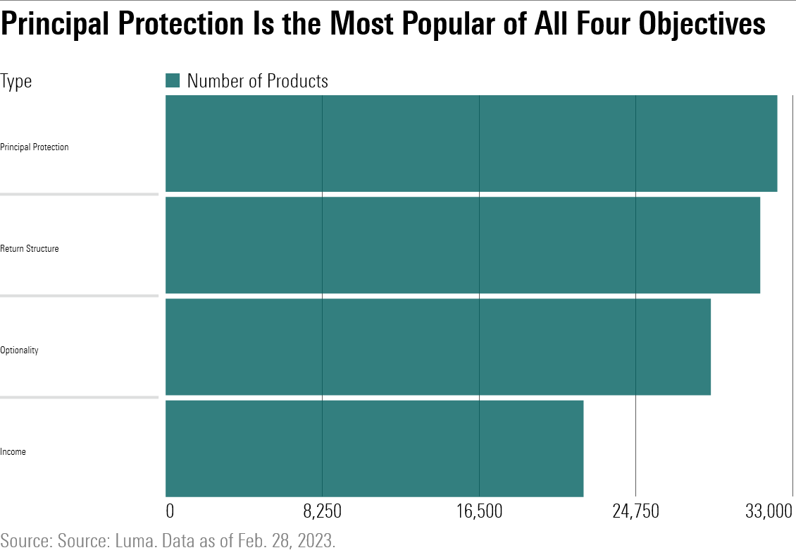 A bar chart showing that there are more structured products that feature principal protection than the other three types, which are income, return structuring, and optionality.