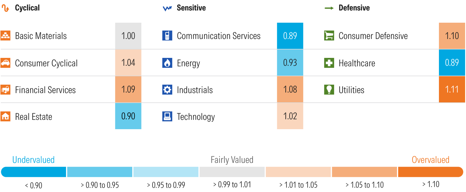 Morningstar's koers/waarde-metriek per sector.