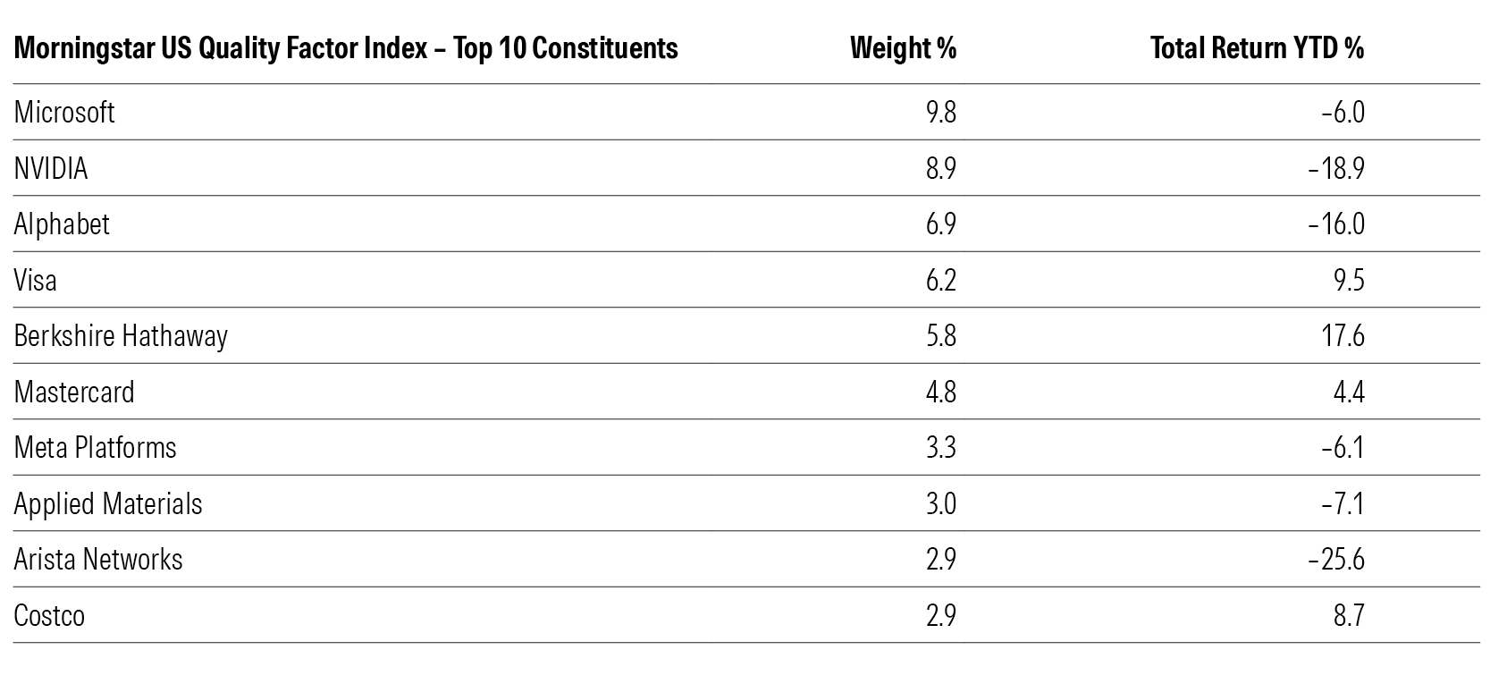 Ce tableau présente les rendements depuis le début de l'année des 10 principaux composants de l'indice Morningstar US Quality Factor jusqu'au 30 avril 2025.