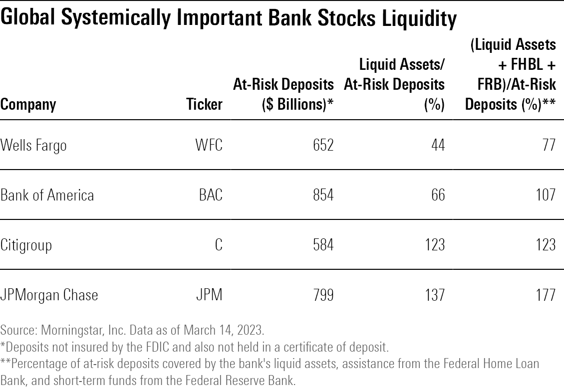 A table showing BAC, WFC, C, and JPM's liquidity levels.