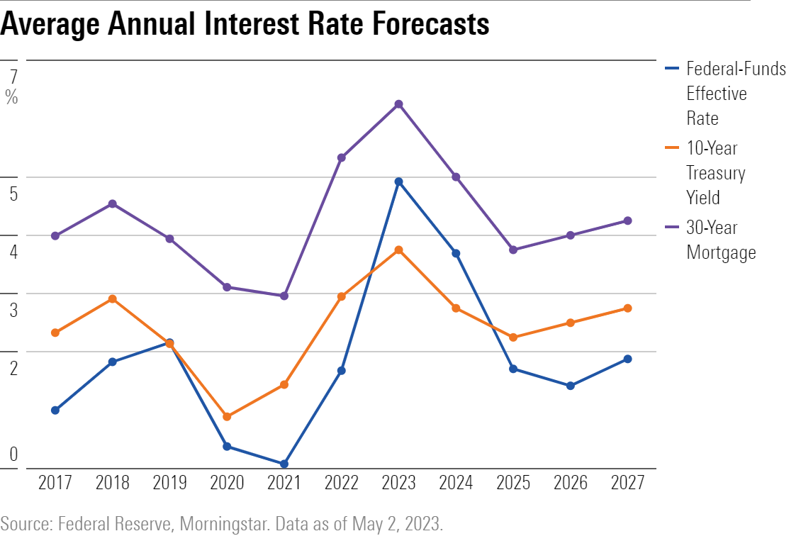 Gráfico de líneas que muestra las previsiones anuales para el tipo efectivo de los fondos federales, el rendimiento del Tesoro a 10 años y la hipoteca a 30 años.