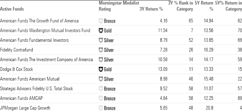 Table showing long-term performance of active funds.