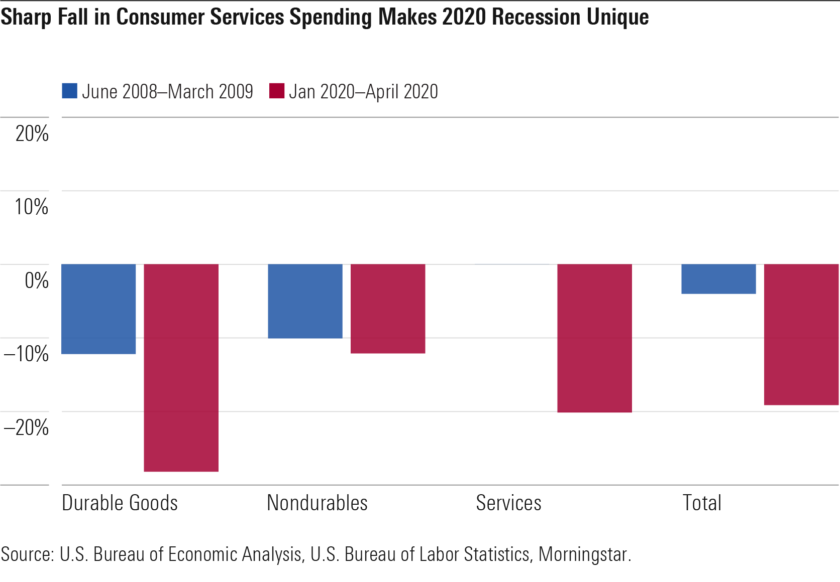 Sharp Fall Consumer Services Spending Makes 2020 Recession Unique