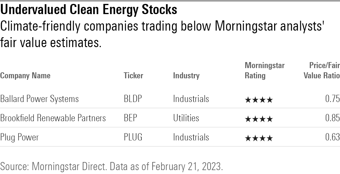 Climate-friendly companies trading below Morningstar analysts' fair value estimates.