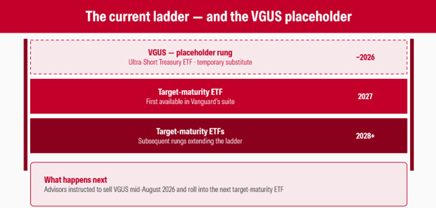 glp 1 etf vanguard Vanguard Takes Aim at Laddered Bond ETFs