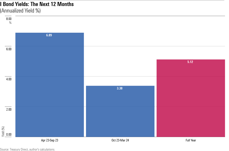 A bar chart showing the annualized yield for an I bond purchased in April 2023, initially for the first 6 months, then the second 6 months, then the full year.