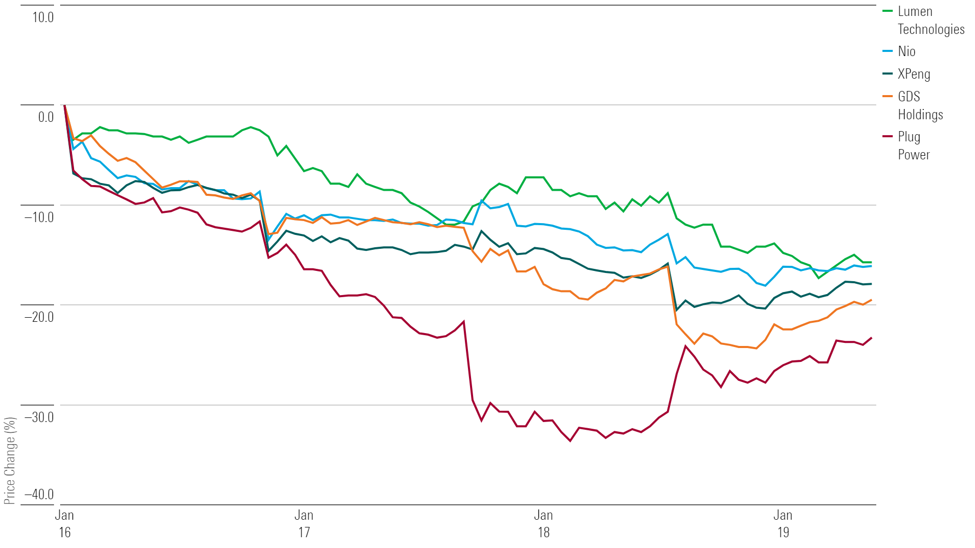 Chart showing worst-performing stocks of the week.