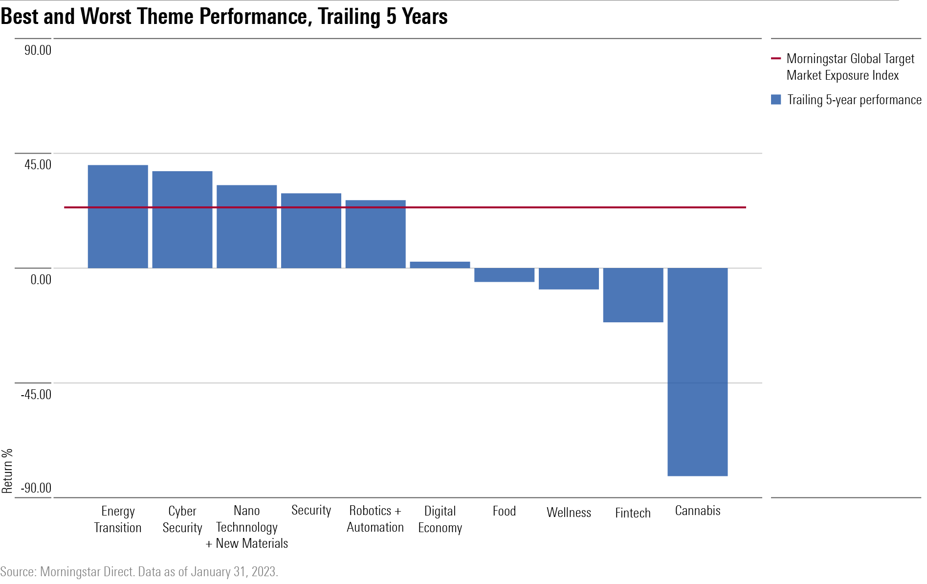 Chart showing the performance of theme averages, which track the aggregate performance of all funds tracking a given theme.