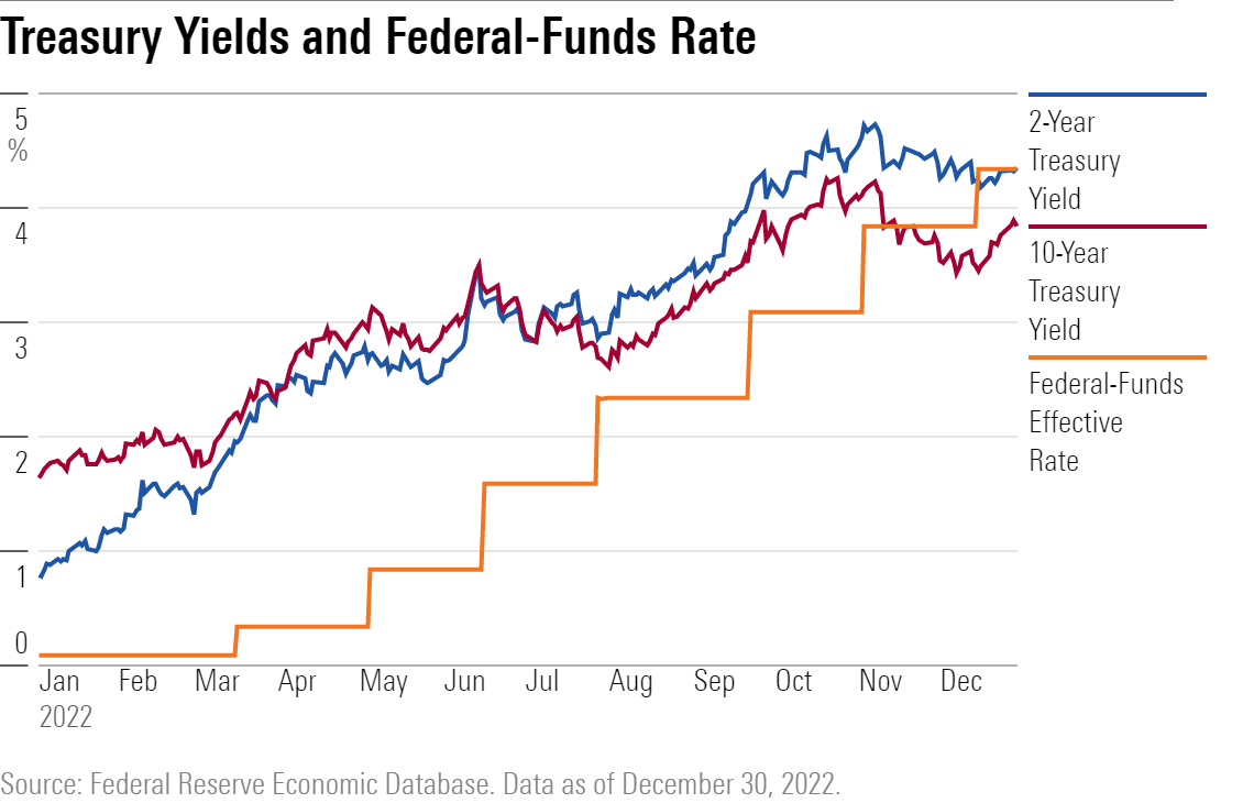 Yields on 2-year and 10-year treasuries alongside the federal-funds effective rate.