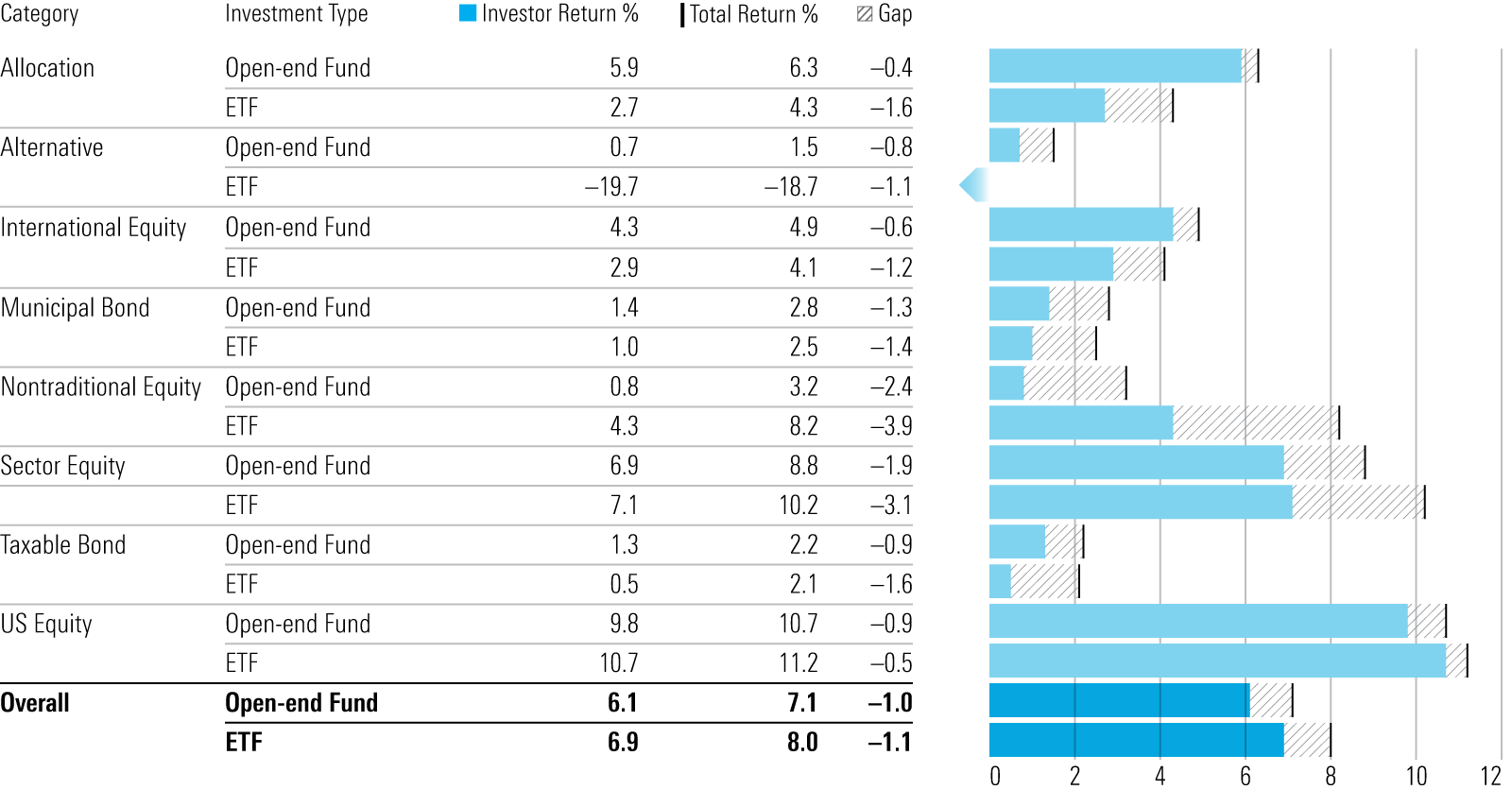 A table showing the difference between the annual return of the average dollar invested in open-end funds and exchange-traded funds and the average aggregate total return over the 10 years ended Dec. 2023, broken down by asset class. Overall, the difference was roughly the same for open-end funds and ETFs at around negative 1% per year.