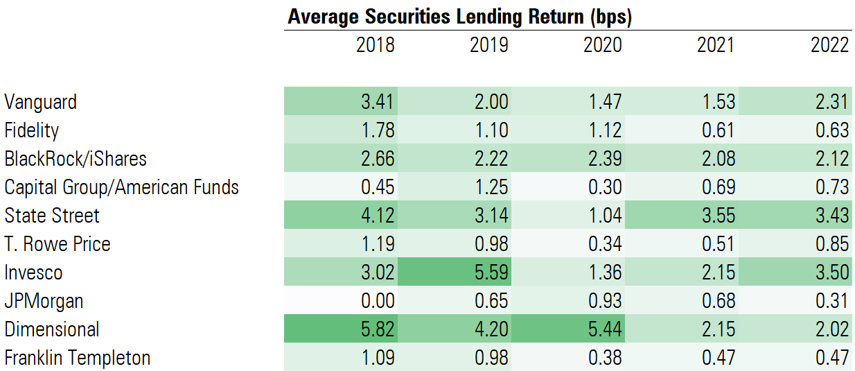Average Securities-Lending Return by Fund Sponsor in Basis Points