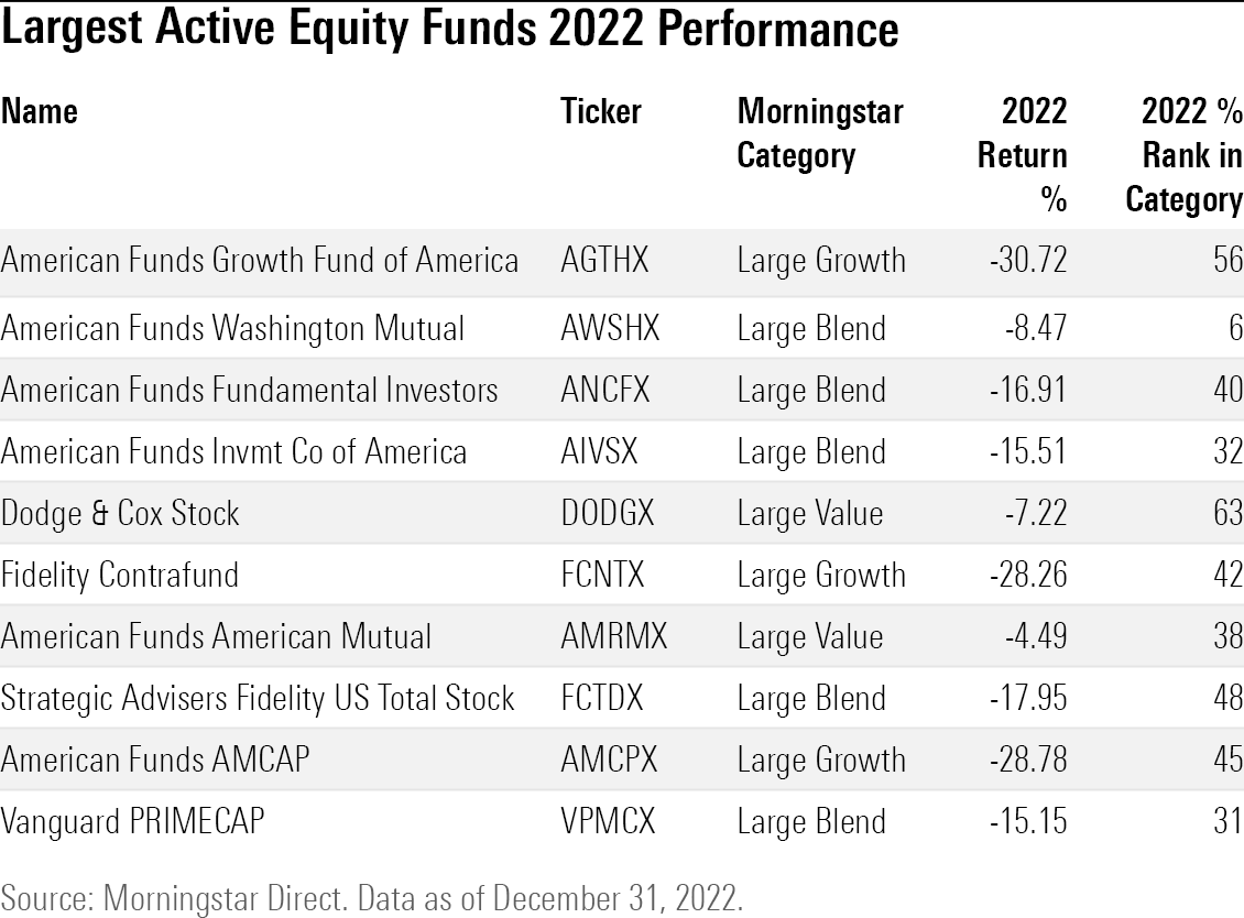 Table of the largest active U.S. stock mutual funds and exchange traded funds