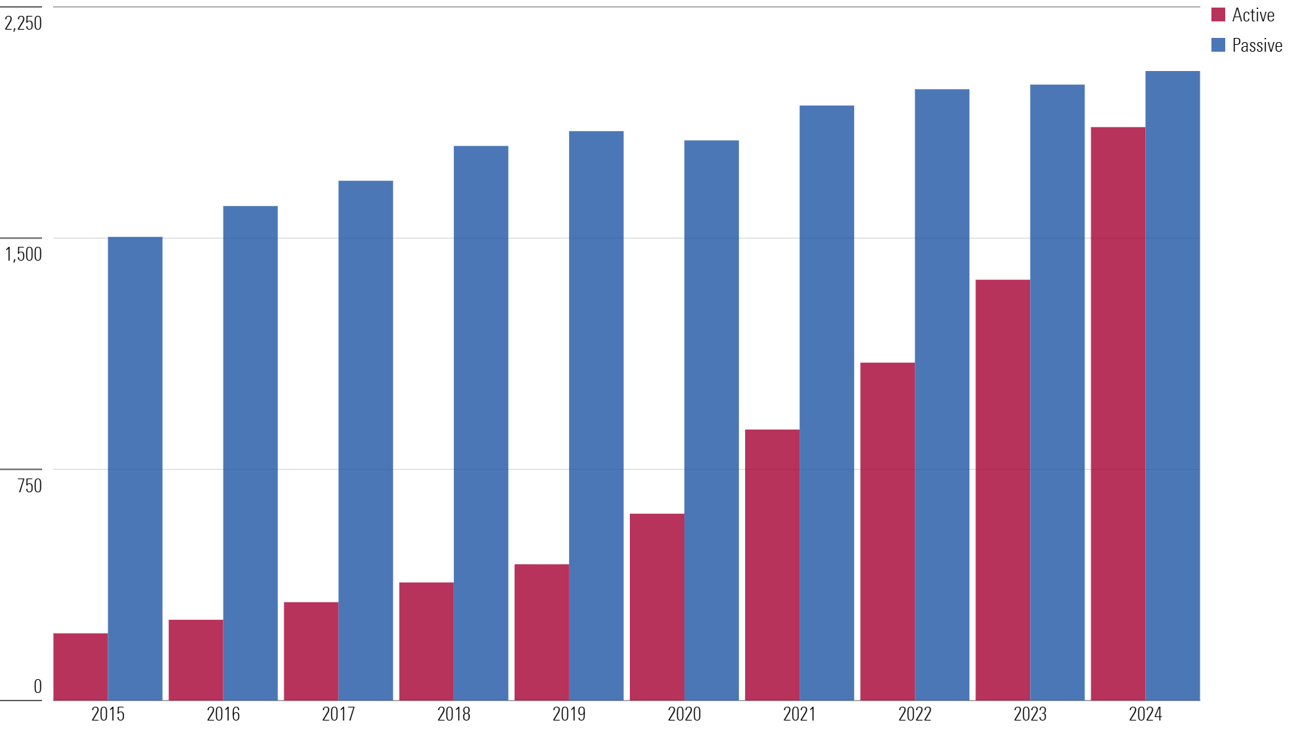 Growth of the number of active and passive US ETFs.