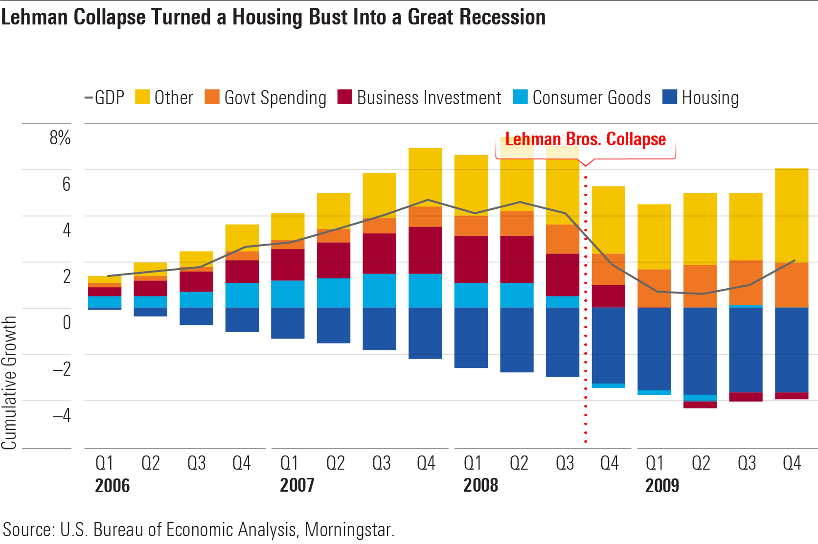Leham Collapse Turned a Housing Burst Into a Great Recession