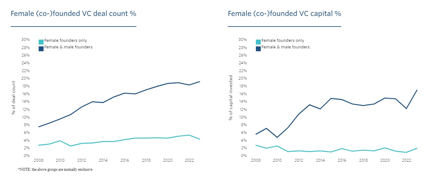In Europe, VC funding for female co-founded companies declined to 12,2% of total European VC funding in 2022 from 14.7% in 2021.