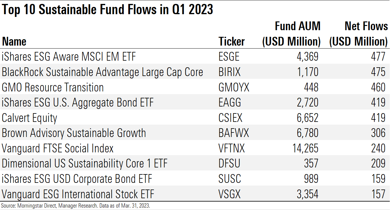 A table showing top 10 flow recipients among sustainable funds for the first quarter of 2023.