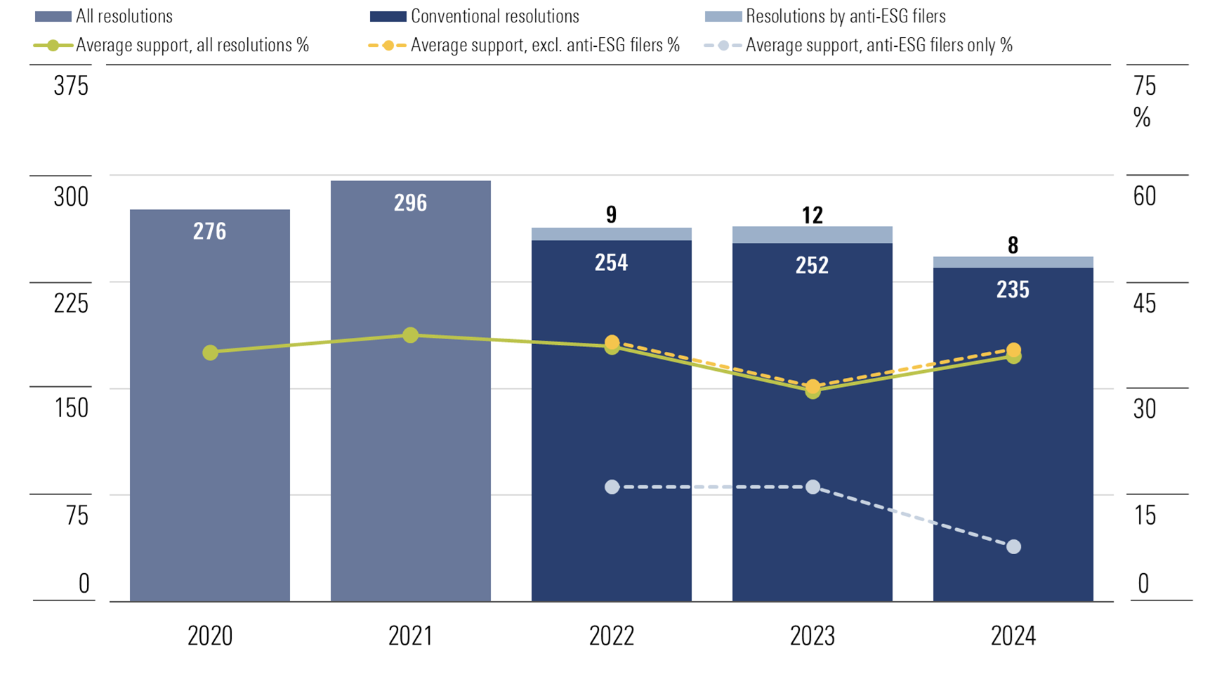 Chart showing volume and average support for governance-focused shareholder resolutions over five years.