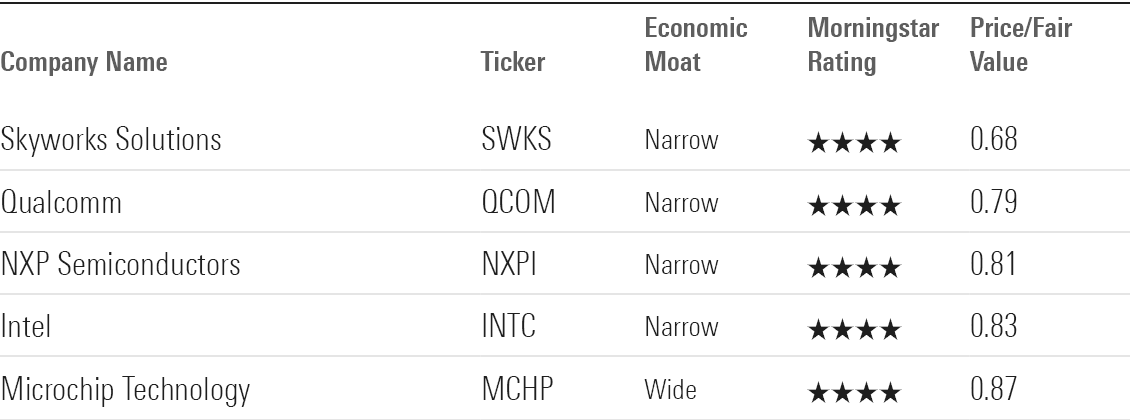Chart listing undervalued narrow and wide-moat companies from the Morningstar Semiconductor Index.