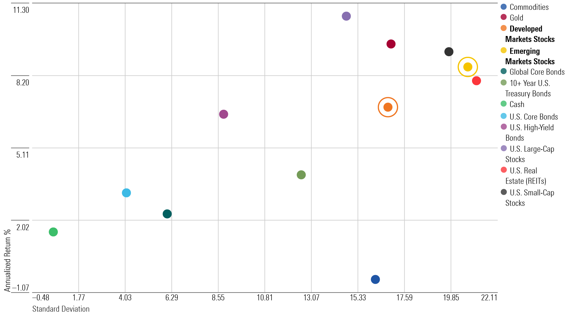 A scatterplot showing the risk and return associated with developed-markets stocks and emerging-markets stocks is higher than most other assets.