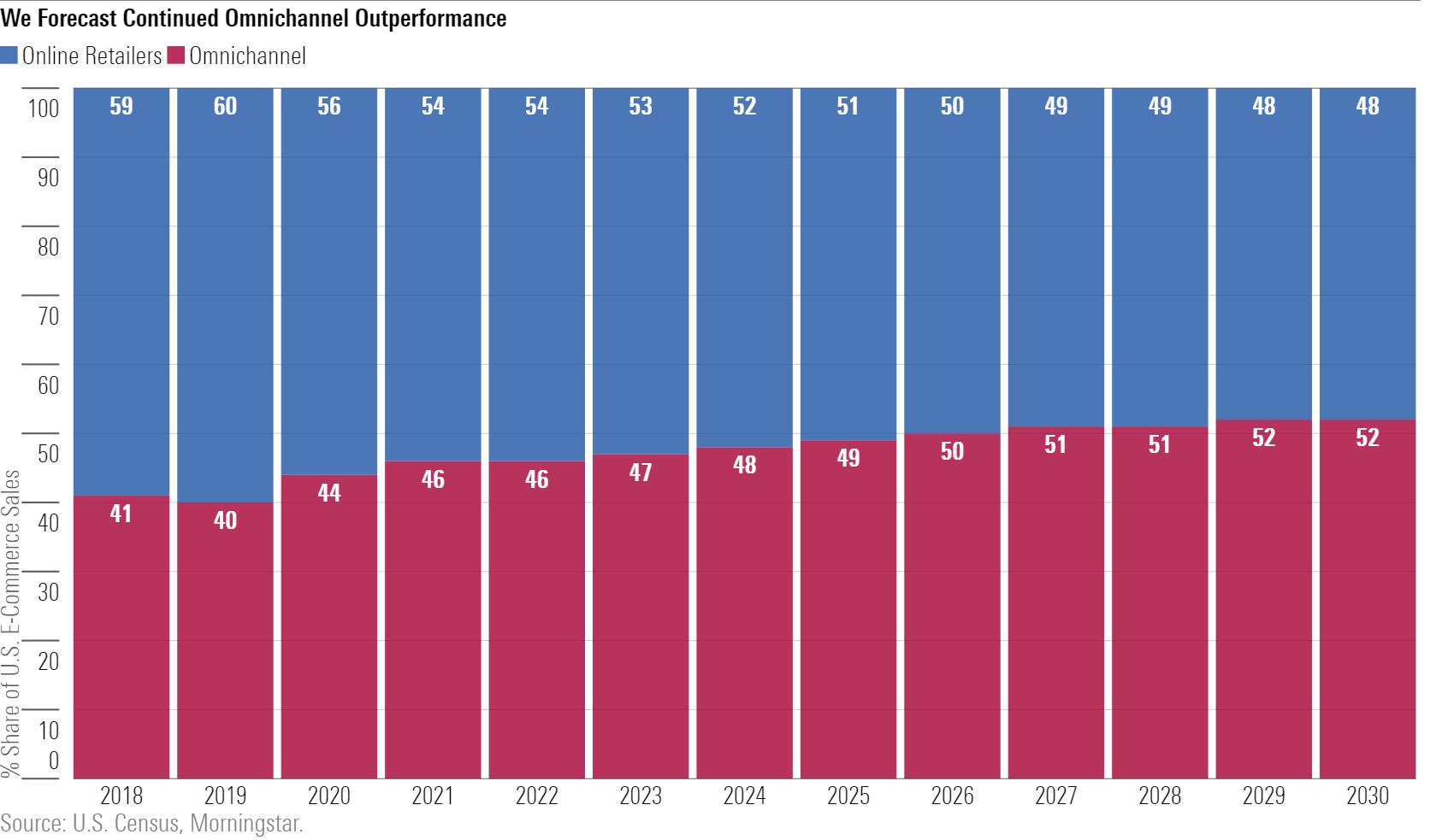 We Forecast Continued Omnichannel Outperformance