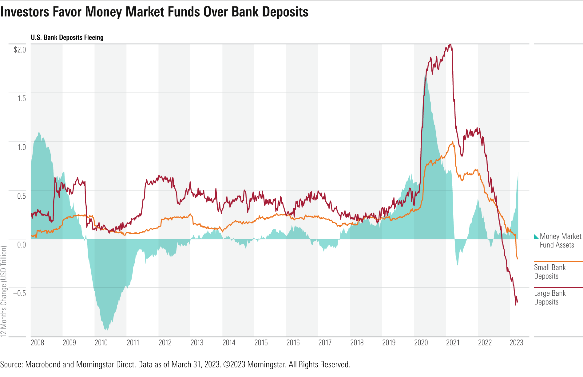 Line chart showing inflows and outflows from U.S. banks since 2008, compared to overall assets held in money market funds.