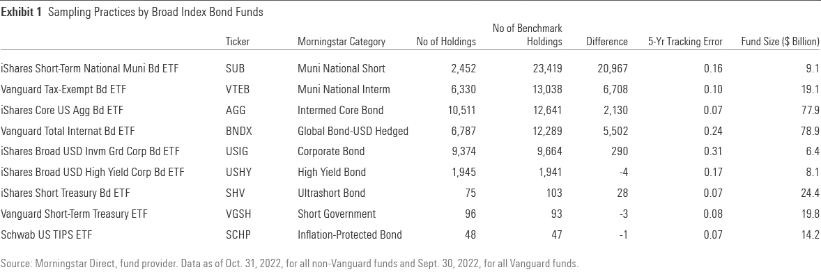 A table displaying the number of holdings for several broad-market index bond funds compared with those of their underlying indexes.