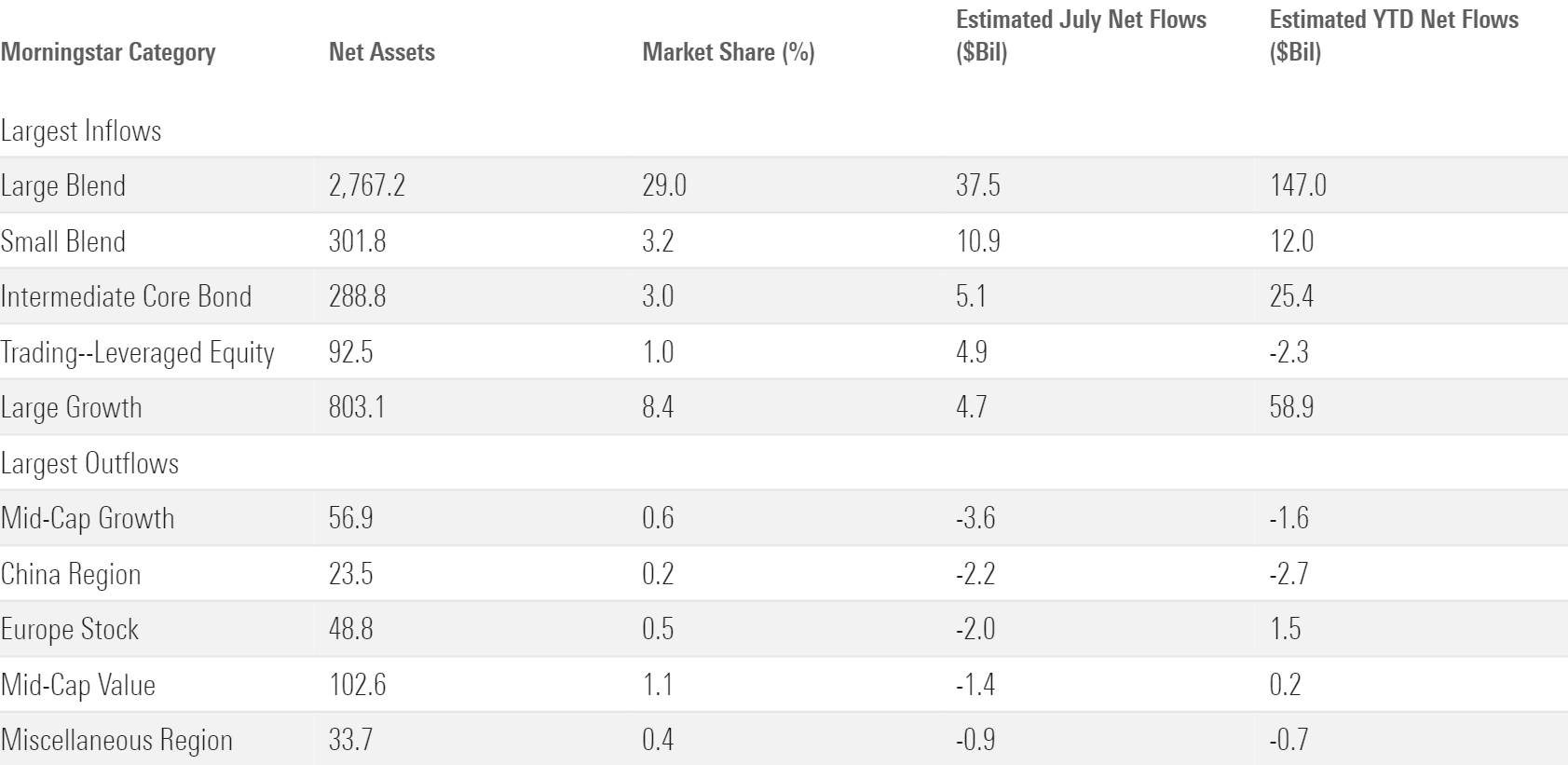 Table of Morningstar categories with the largest July flows.