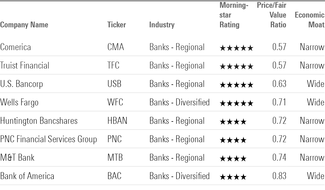 Table showing the top 8 undervalued Banks stocks.