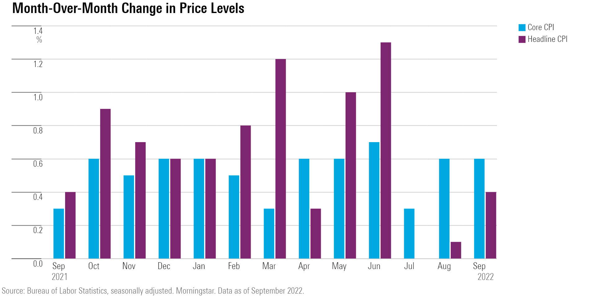 Month-over-month changes in price levels for Core CPI and Headline CPI through September 2022.