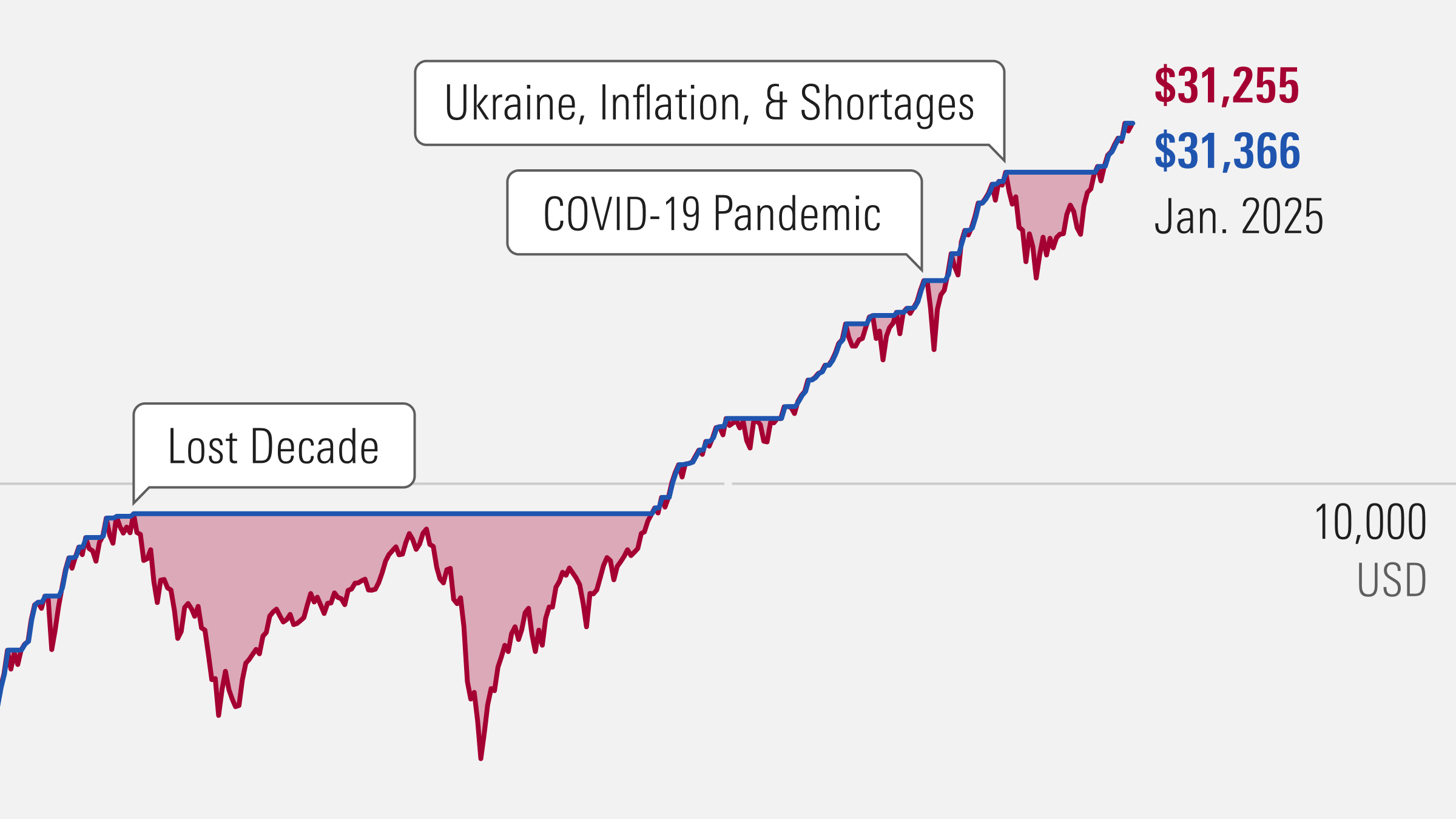 Graphique lin&eacute;aire montrant la performance du march&eacute; au fil du temps, mettant en &eacute;vidence des &eacute;v&eacute;nements tels que la &quot;d&eacute;cennie perdue&quot;, la &quot;pand&eacute;mie de COVID-19&quot; et &quot;l&apos;Ukraine, l&apos;inflation et les p&eacute;nuries&quot;. Les valeurs finales en janvier 2025 sont 31 255 $ (rouge) et 31 366 $ (bleu).