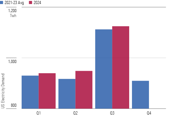 Utilities Benefiting From Higher Electricity Demand