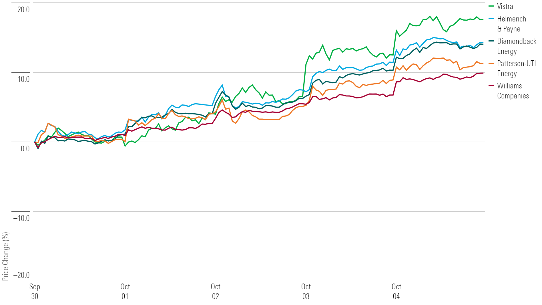 Line chart showing 1-week returns for the five top-performing stocks.