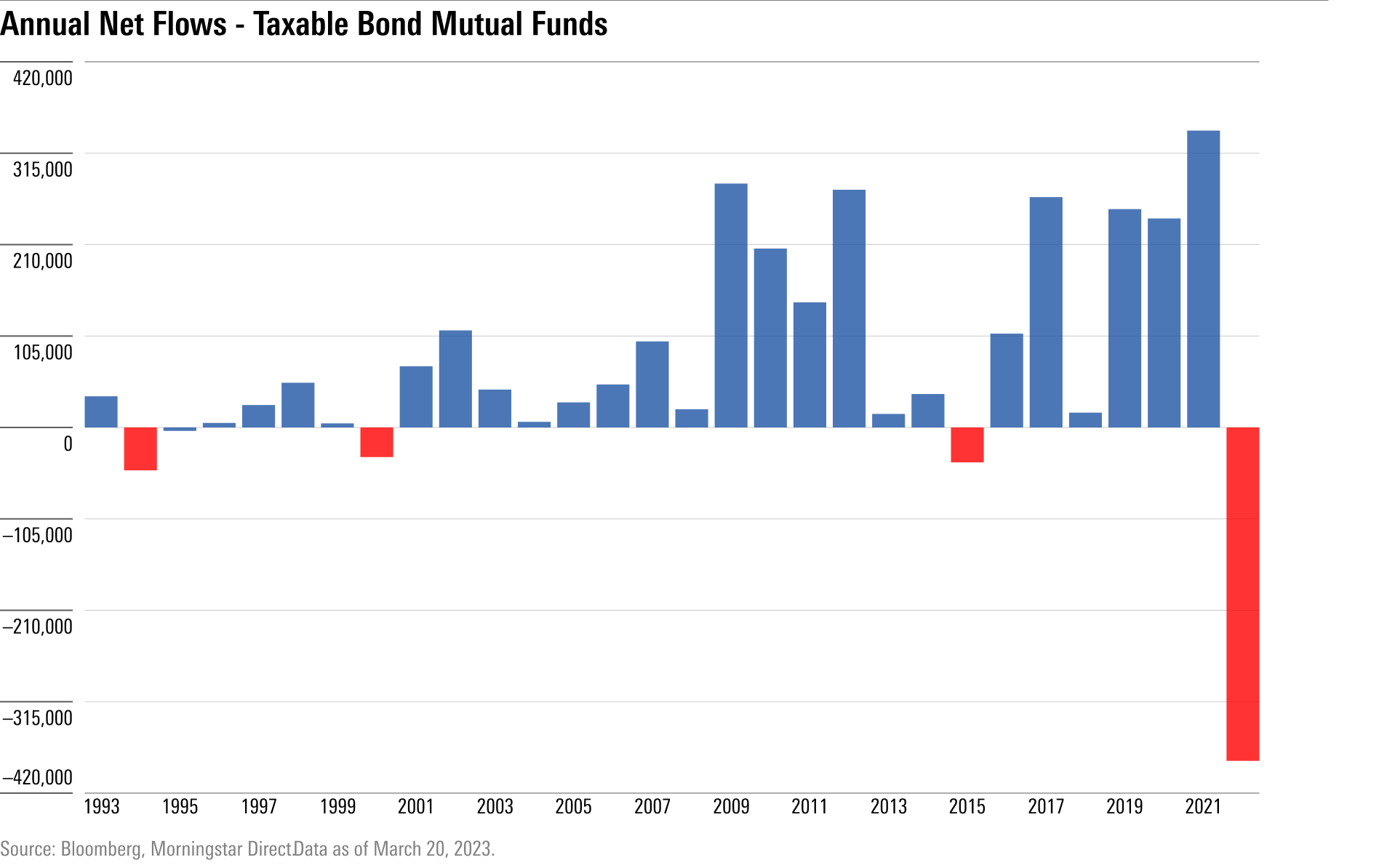 Bar chart showing annual net flows of taxable bond mutual funds from 1993-2022.