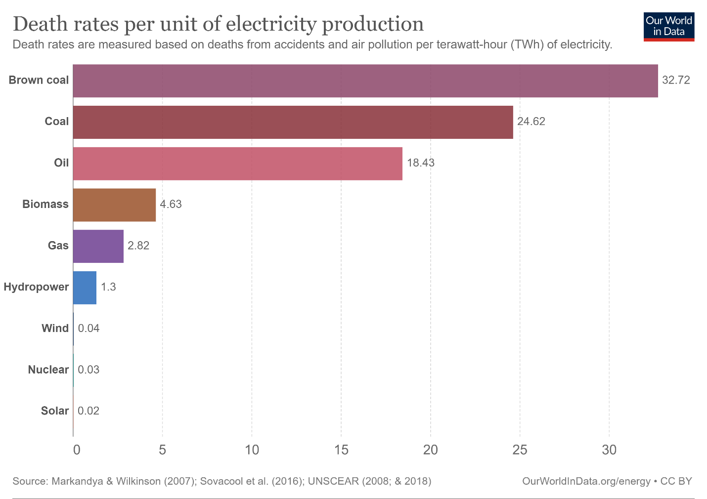 Chart showing death rates per terawatt-hour of electricity production, organized by various sources of electricity. According to Our World in Data, electricity generated by brown coal has led to the most deaths over time, per terawatt-hour of generation, while nuclear is the second-safest.