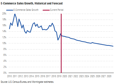 E-Commerce Sales Growth, Historical and Forecast