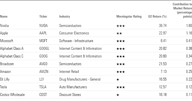 Table showing key metrics for leading contributors in Q2.