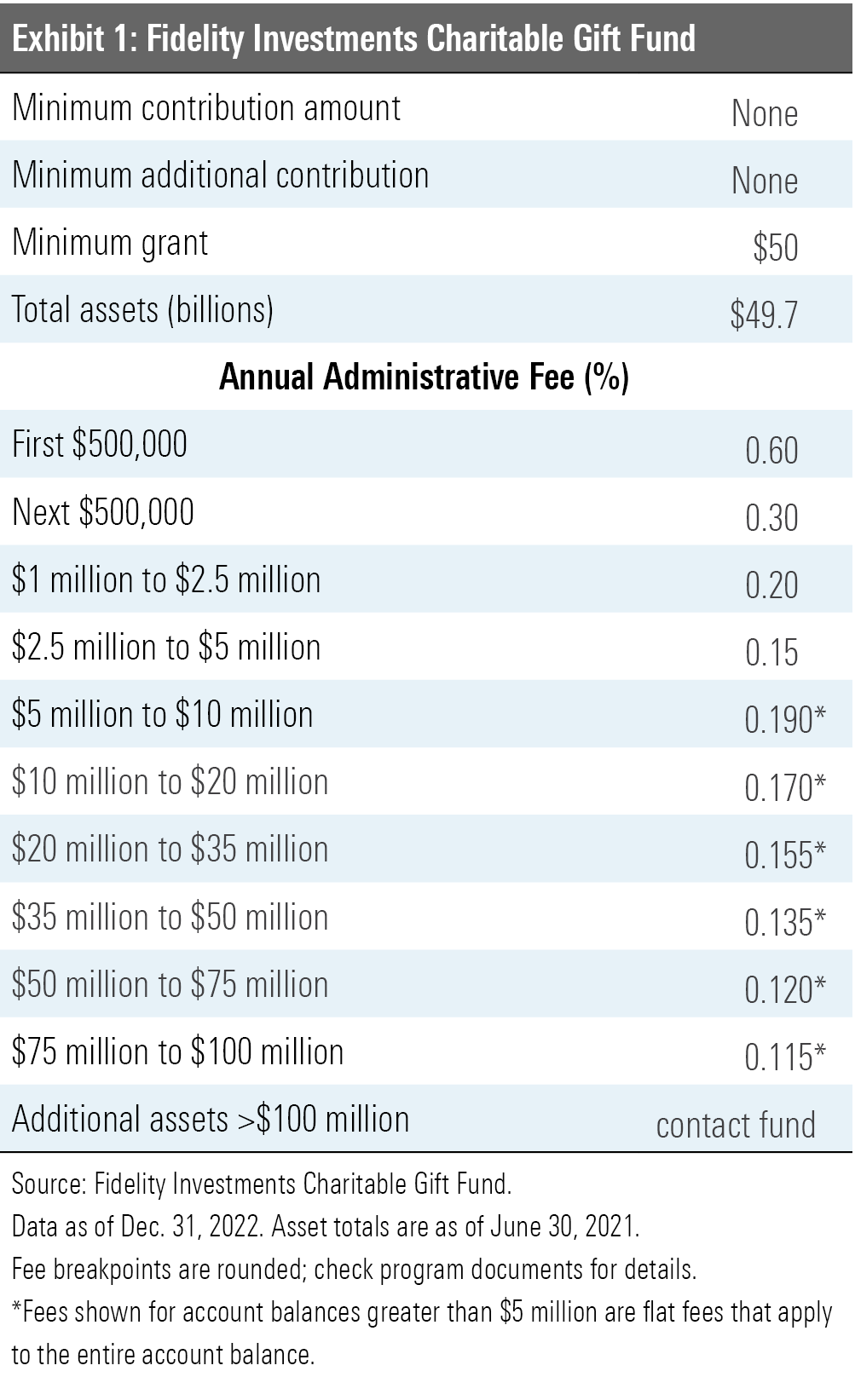 A table showing key facts about Fidelity Investments Charitable Gift Fund, including minimum contribution amounts and administrative fees.
