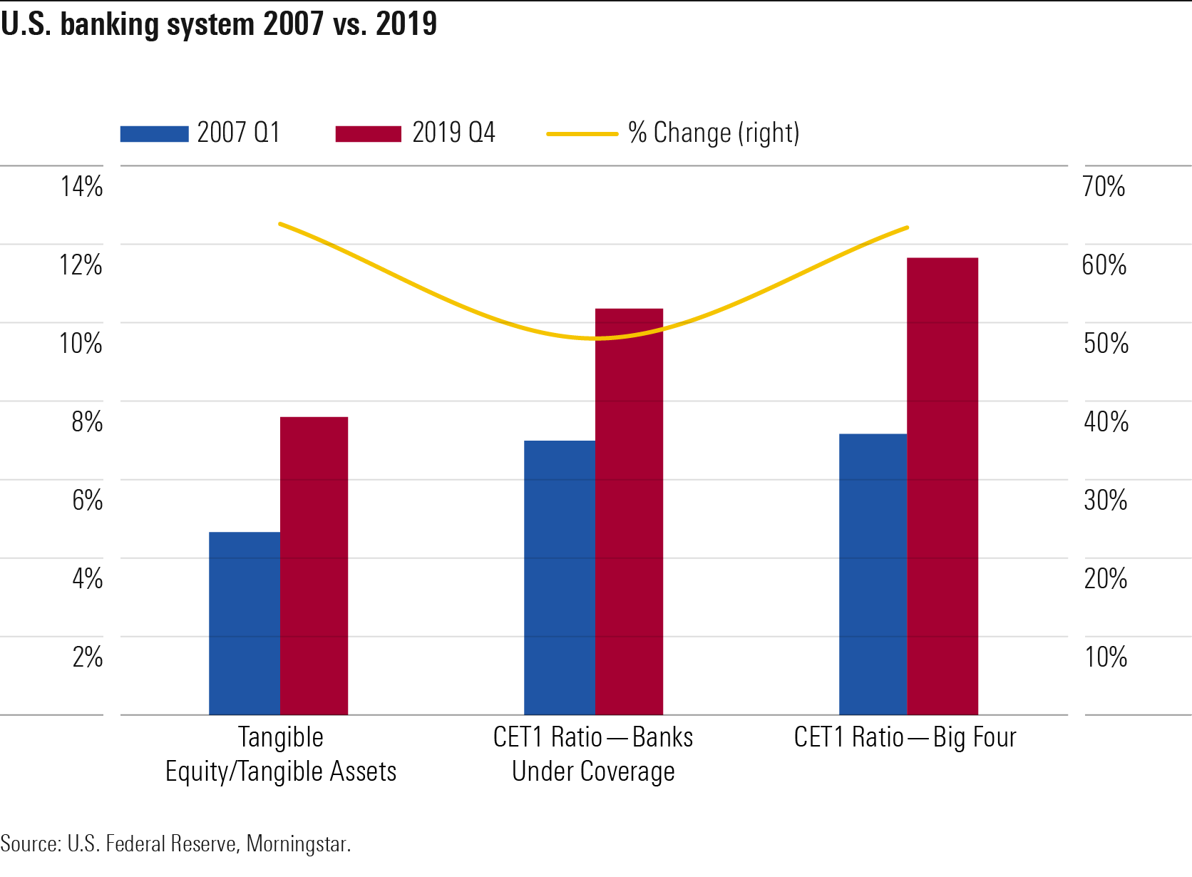 U.S banking system 2007 vs. 2019