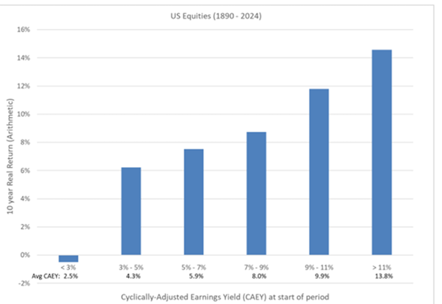 Chart shows Historical Relationship Between CAEY and 10-Year Return of US Stock Market.