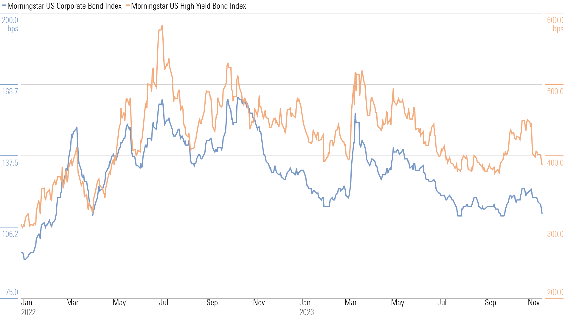 Line chart showing the spread of the Morningstar US Corporate Bond and Morningstar US High Yield Bond Indexes from 2013 through November 15, 2023.